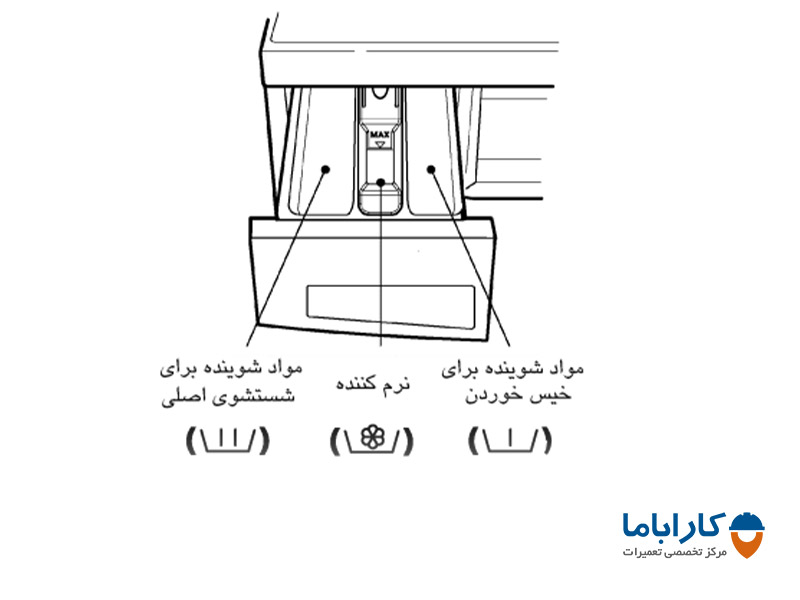 محل ریختن مایع لباسشویی در ماشین لباسشویی ال جی