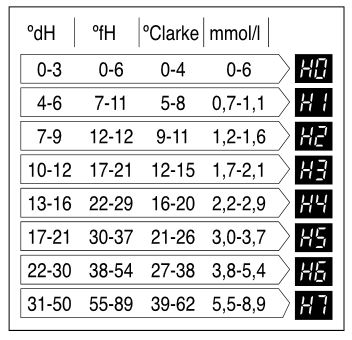 جدول مقدار سختی آب و درجه تنظیم شده در ظرفشویی ال جی