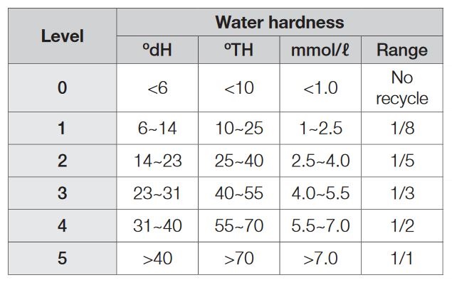 جدول مقدار سختی آب و درجه تنظیم شده در ظرفشویی سامسونگ 2