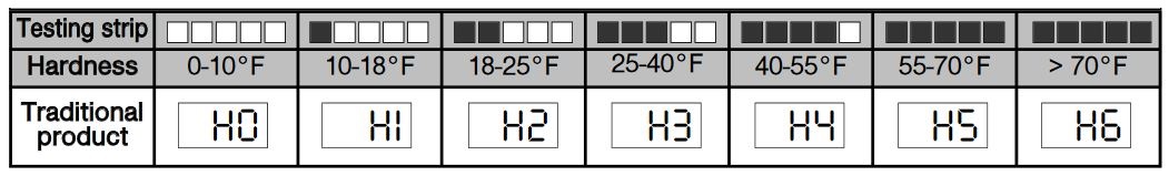 جدول مقدار سختی آب و درجه تنظیم شده در ظرفشویی سامسونگ 4
