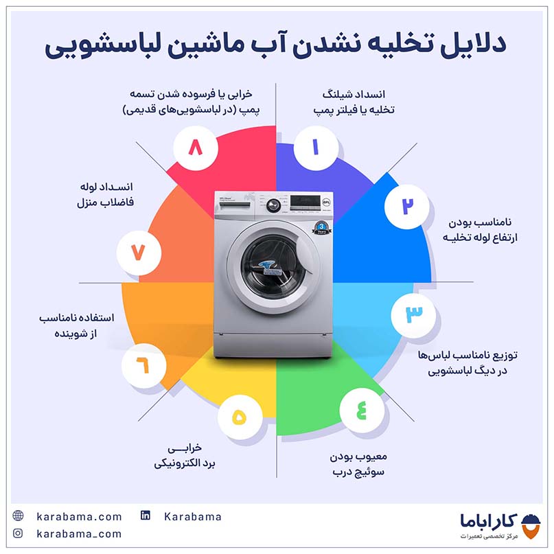 دلایل تخلیه نشدن آب ماشین لباسشویی