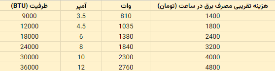جدول مصرف برق کولر گازی
