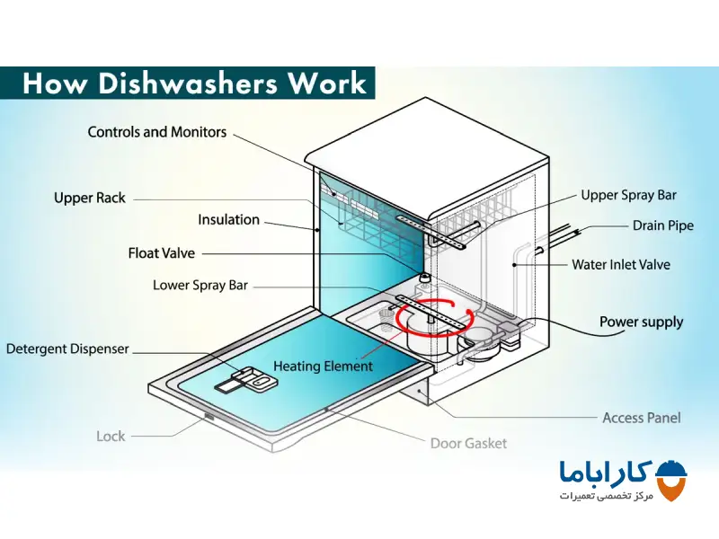 نحوه کار ماشین ظرفشویی